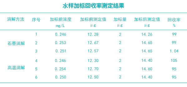 水樣加標(biāo)回收率測定結(jié)果