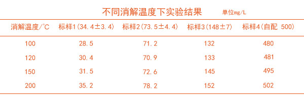 石墨消解儀不同溫度消解的結(jié)果表1