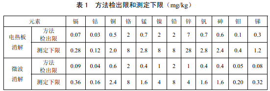 電熱板、微波消解儀檢測(cè)下限