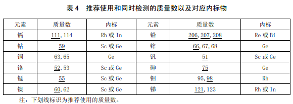 推薦使用和同時(shí)檢測的同位素以及對應(yīng)內(nèi)標(biāo)物