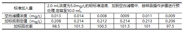 全自動消解樣品加標(biāo)回收率結(jié)果