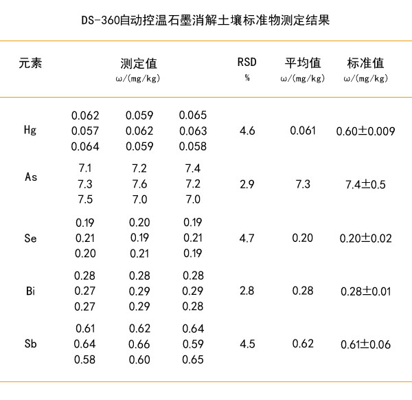 石墨消解土壤標(biāo)準(zhǔn)物準(zhǔn)確率測定結(jié)果