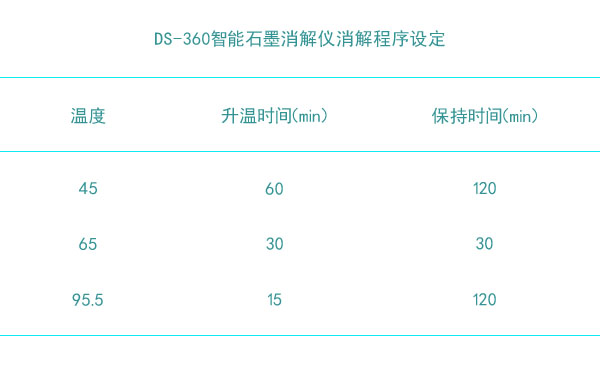 DS-360智能電熱石墨消解儀消解程序設(shè)定表