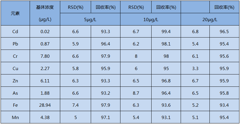 全自動消解水加標回收實驗結(jié)果（n ＝ 5）