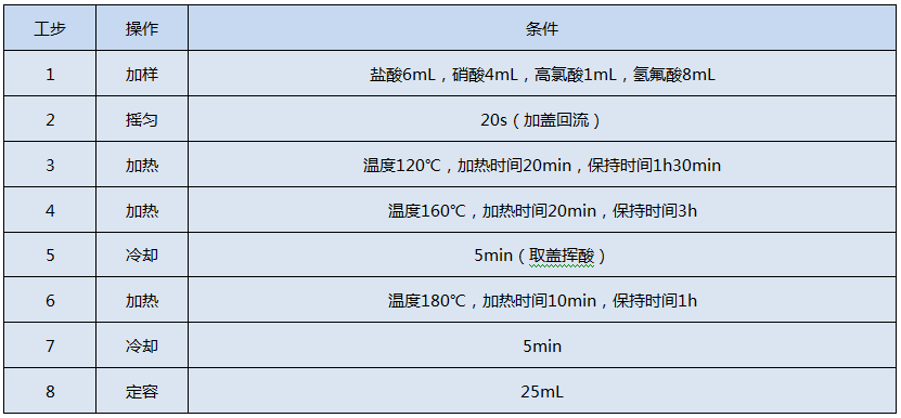 全自動(dòng)石墨消解儀測定Cr、Cu、Pb、Ni、Zn的消解程序