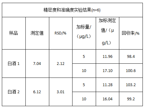 精密度和準確度實驗結(jié)果