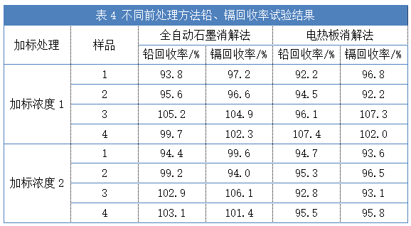 不同前處理方法鉛、鎘回收率試驗(yàn)結(jié)果（表4）