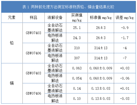 表1 兩種前處理方法測定標(biāo)準(zhǔn)物質(zhì)鉛、鎘含量結(jié)果比較