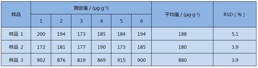 D4石墨消解儀消解土壤測定精密度試驗(yàn)