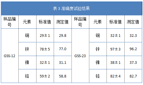 表3準(zhǔn)確度試驗(yàn)結(jié)果