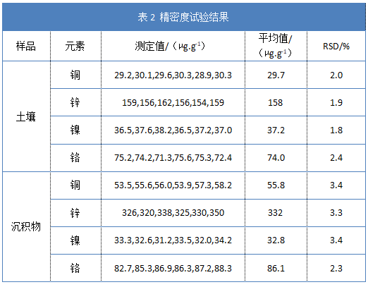 表2精密度試驗(yàn)結(jié)果