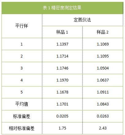 表1精密度測(cè)定結(jié)果