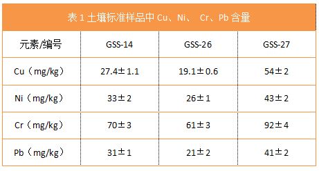 表1土壤標(biāo)準(zhǔn)樣品中Cu、Ni、 Cr、Pb含量