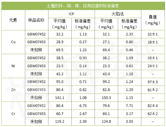 土壤的鋅、銅、鎳、鉻測(cè)試值和標(biāo)準(zhǔn)偏差