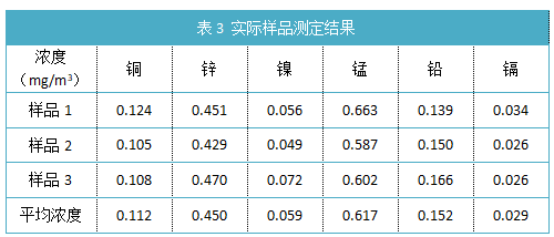 表3 實際樣品測定結(jié)果