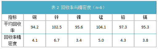 表2 回收率與精密度（n=6）