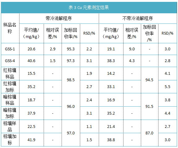 表3 Cu元素測(cè)定結(jié)果