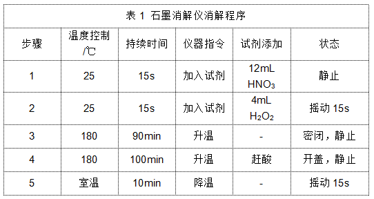 表1 全自動石墨消解儀消解程序