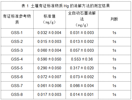 表1 土壤有證標準物質Hg的消解方法的測定結果