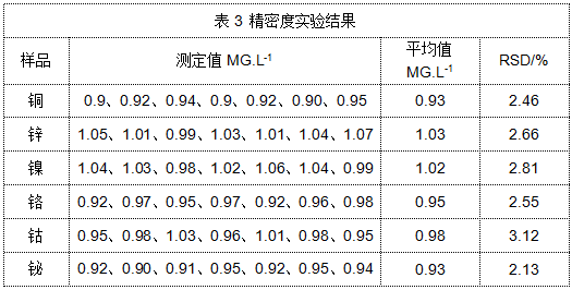 表3 精密度實(shí)驗(yàn)結(jié)果