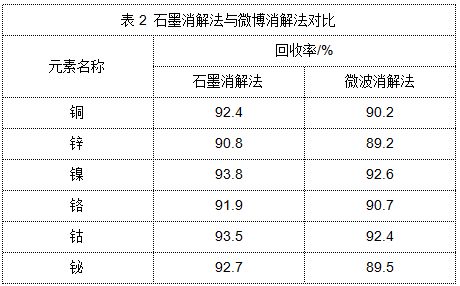 表2 石墨消解法與微波消解法對(duì)比