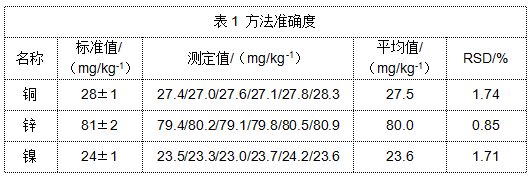 表1 方法準(zhǔn)確度