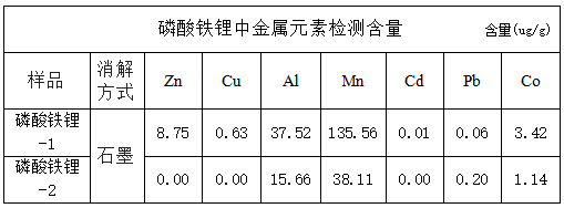 磷酸鐵鋰中金屬元素檢測(cè)含量