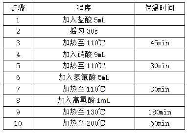 全自動(dòng)石墨消解土壤程序