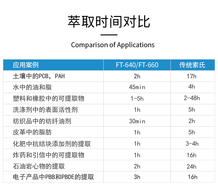 萃取時(shí)間對(duì)比表