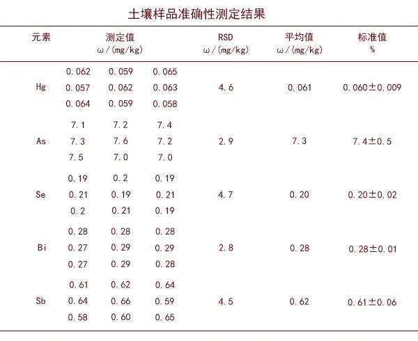 標準樣品測定精確度